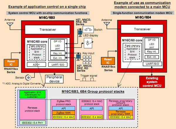 Renesas has two single-chip ZigBee solutions Renesas has two single-chip ZigBee solutions